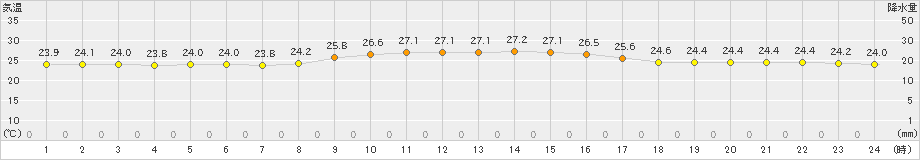 波照間(>2021年11月20日)のアメダスグラフ