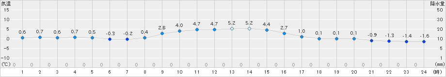 初山別(>2021年11月21日)のアメダスグラフ