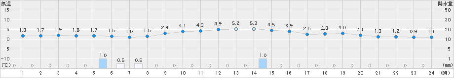 厚田(>2021年11月21日)のアメダスグラフ