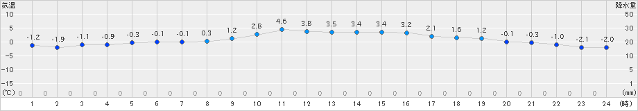 興部(>2021年11月21日)のアメダスグラフ