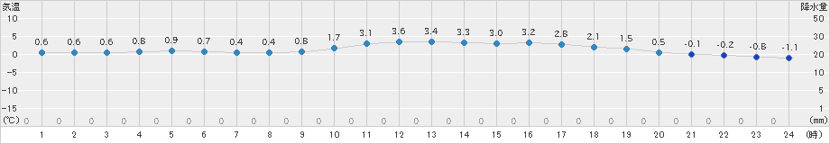 湧別(>2021年11月21日)のアメダスグラフ