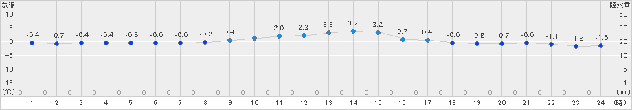 滝上(>2021年11月21日)のアメダスグラフ