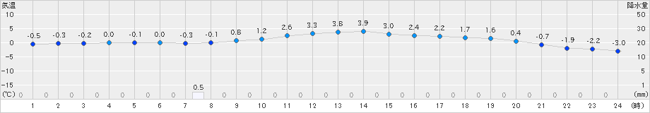 遠軽(>2021年11月21日)のアメダスグラフ