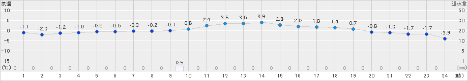 女満別(>2021年11月21日)のアメダスグラフ