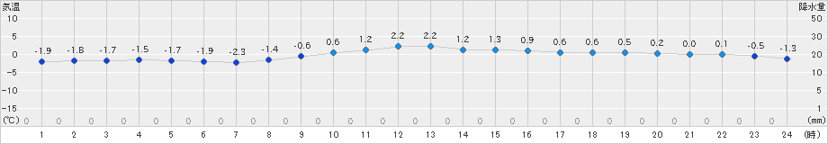 留辺蘂(>2021年11月21日)のアメダスグラフ