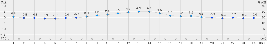 上標津(>2021年11月21日)のアメダスグラフ