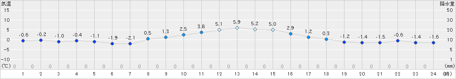 中標津(>2021年11月21日)のアメダスグラフ