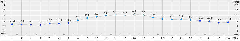 別海(>2021年11月21日)のアメダスグラフ