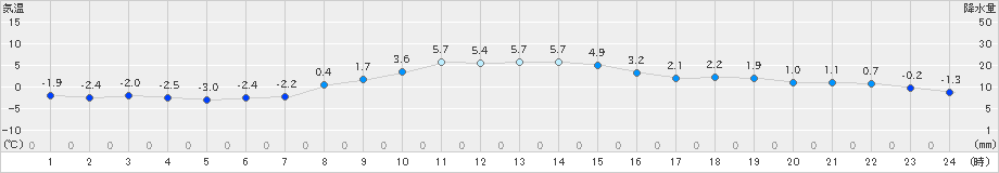 厚床(>2021年11月21日)のアメダスグラフ