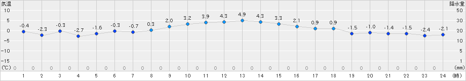 弟子屈(>2021年11月21日)のアメダスグラフ