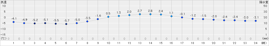 ぬかびら源泉郷(>2021年11月21日)のアメダスグラフ