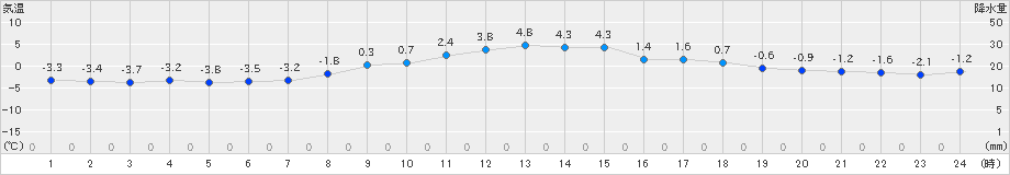 上士幌(>2021年11月21日)のアメダスグラフ