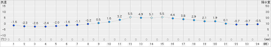 新得(>2021年11月21日)のアメダスグラフ