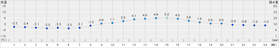 芽室(>2021年11月21日)のアメダスグラフ