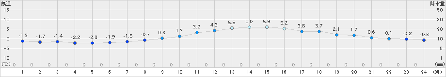 帯広(>2021年11月21日)のアメダスグラフ