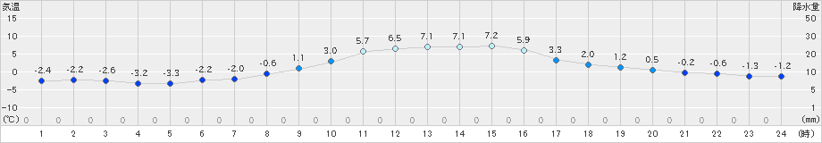 浦幌(>2021年11月21日)のアメダスグラフ