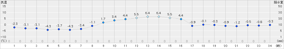 大樹(>2021年11月21日)のアメダスグラフ