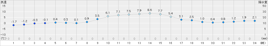 厚真(>2021年11月21日)のアメダスグラフ