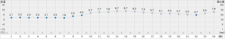 伊達(>2021年11月21日)のアメダスグラフ