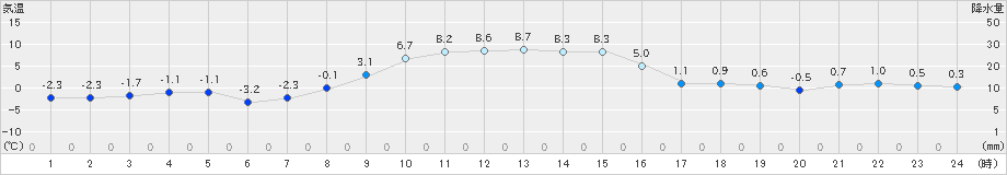 三石(>2021年11月21日)のアメダスグラフ