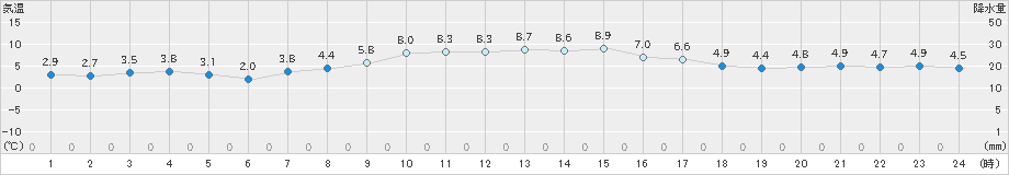浦河(>2021年11月21日)のアメダスグラフ