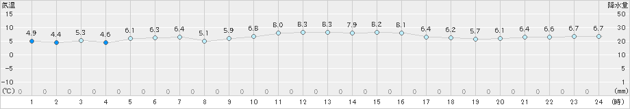 えりも岬(>2021年11月21日)のアメダスグラフ