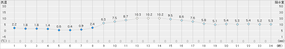 八雲(>2021年11月21日)のアメダスグラフ