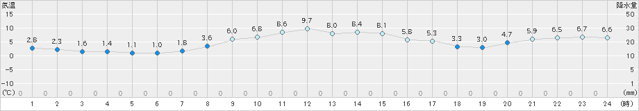 森(>2021年11月21日)のアメダスグラフ