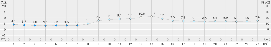川汲(>2021年11月21日)のアメダスグラフ