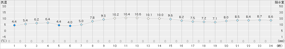 熊石(>2021年11月21日)のアメダスグラフ