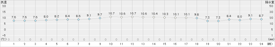 江差(>2021年11月21日)のアメダスグラフ