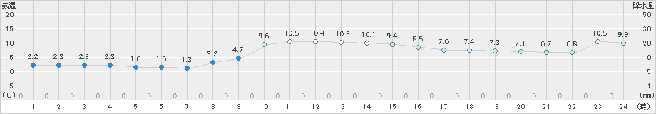 蟹田(>2021年11月21日)のアメダスグラフ