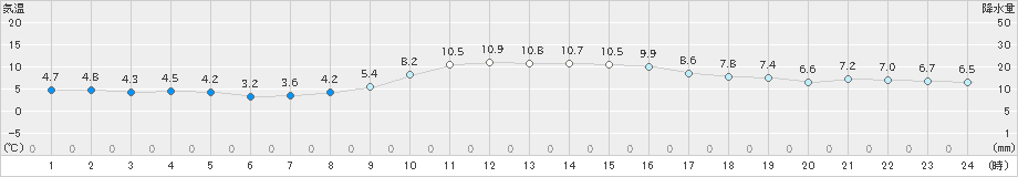 五所川原(>2021年11月21日)のアメダスグラフ