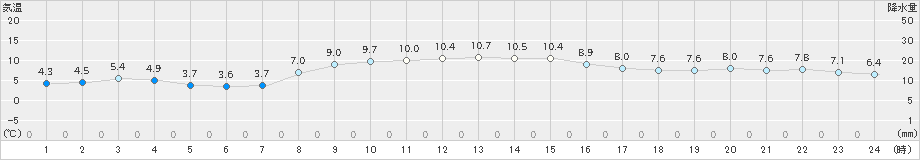 野辺地(>2021年11月21日)のアメダスグラフ