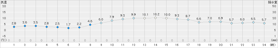 黒石(>2021年11月21日)のアメダスグラフ