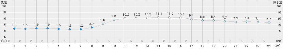 八戸(>2021年11月21日)のアメダスグラフ