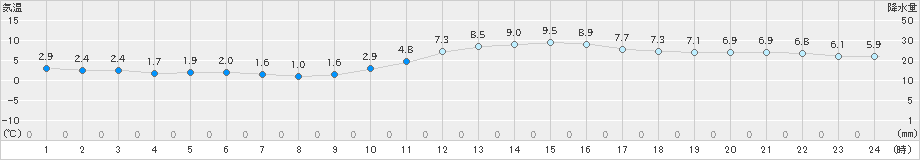 鷹巣(>2021年11月21日)のアメダスグラフ