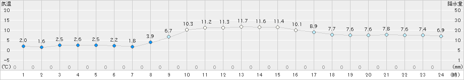 五城目(>2021年11月21日)のアメダスグラフ