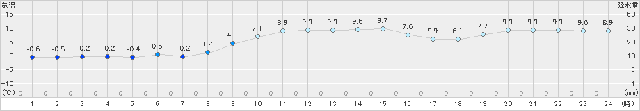 田沢湖(>2021年11月21日)のアメダスグラフ