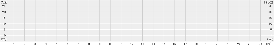 大正寺(>2021年11月21日)のアメダスグラフ