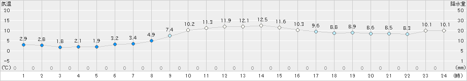 本荘(>2021年11月21日)のアメダスグラフ