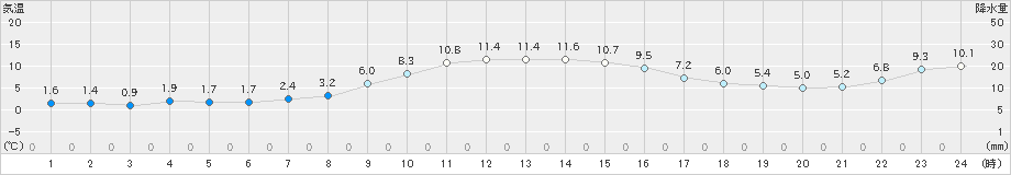 矢島(>2021年11月21日)のアメダスグラフ