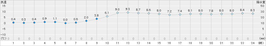 湯の岱(>2021年11月21日)のアメダスグラフ