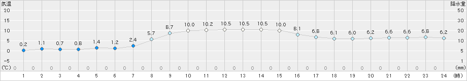 種市(>2021年11月21日)のアメダスグラフ