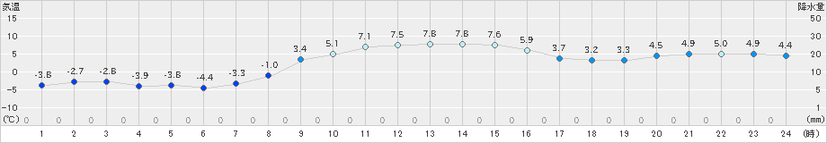 奥中山(>2021年11月21日)のアメダスグラフ