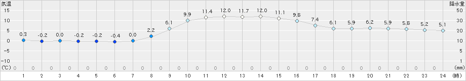 普代(>2021年11月21日)のアメダスグラフ