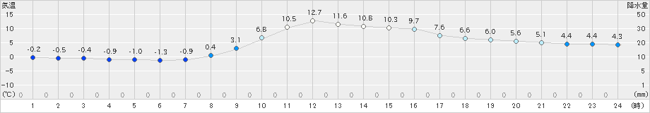 岩泉(>2021年11月21日)のアメダスグラフ