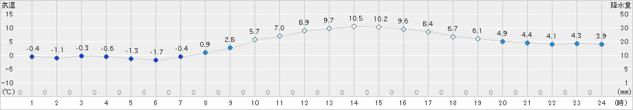 花巻(>2021年11月21日)のアメダスグラフ