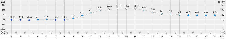 大迫(>2021年11月21日)のアメダスグラフ