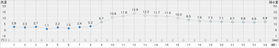 山田(>2021年11月21日)のアメダスグラフ